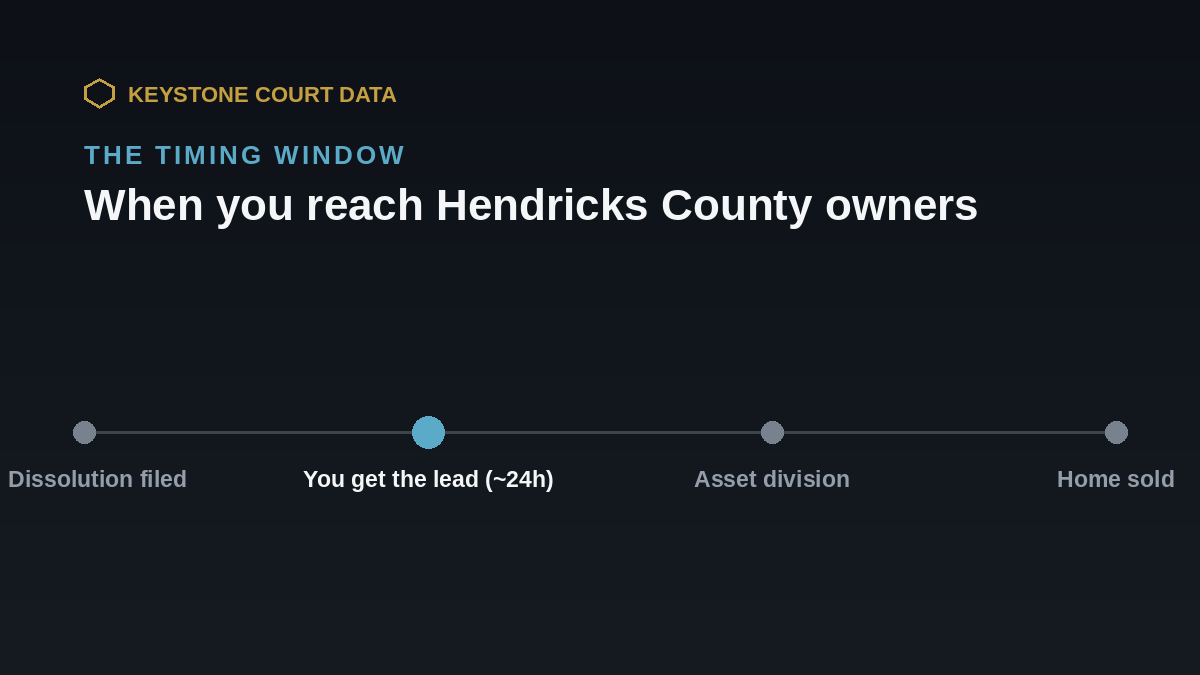 Timing window for Hendricks County leads