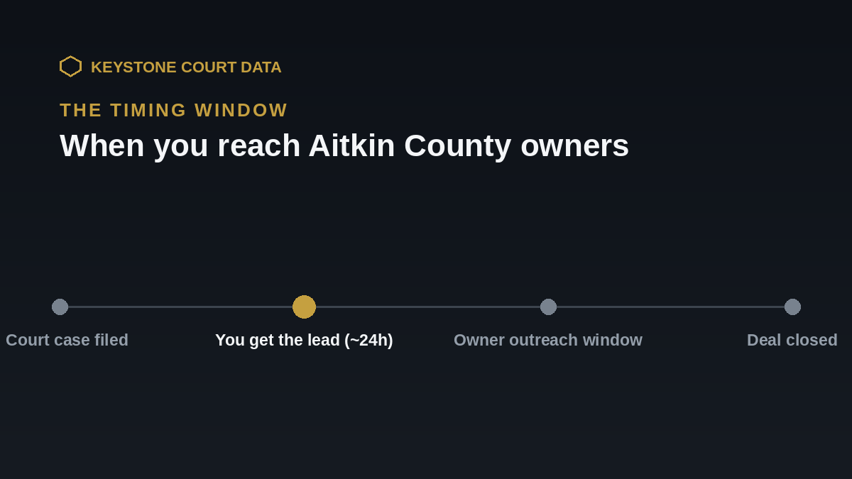 Timing window for Aitkin County leads