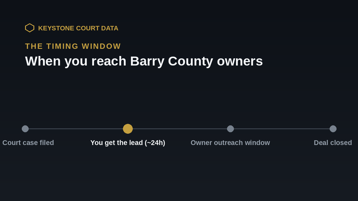 Timing window for Barry County leads