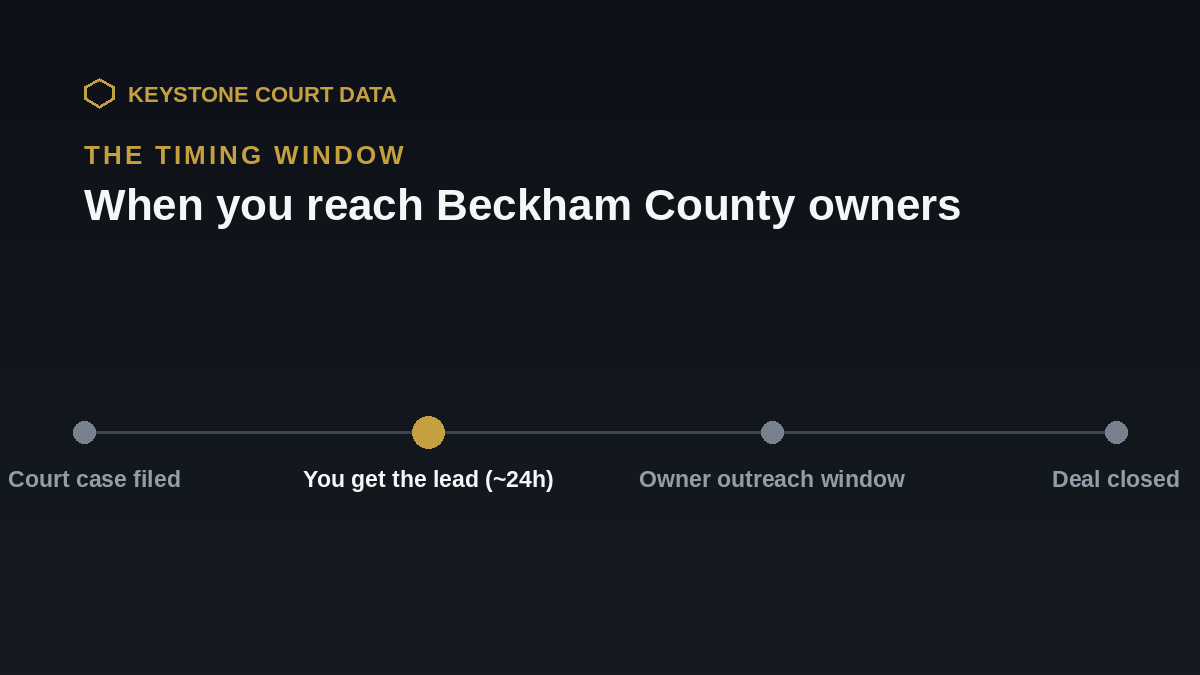 Timing window for Beckham County leads