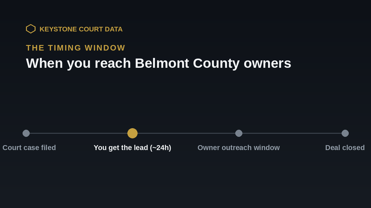 Timing window for Belmont County leads