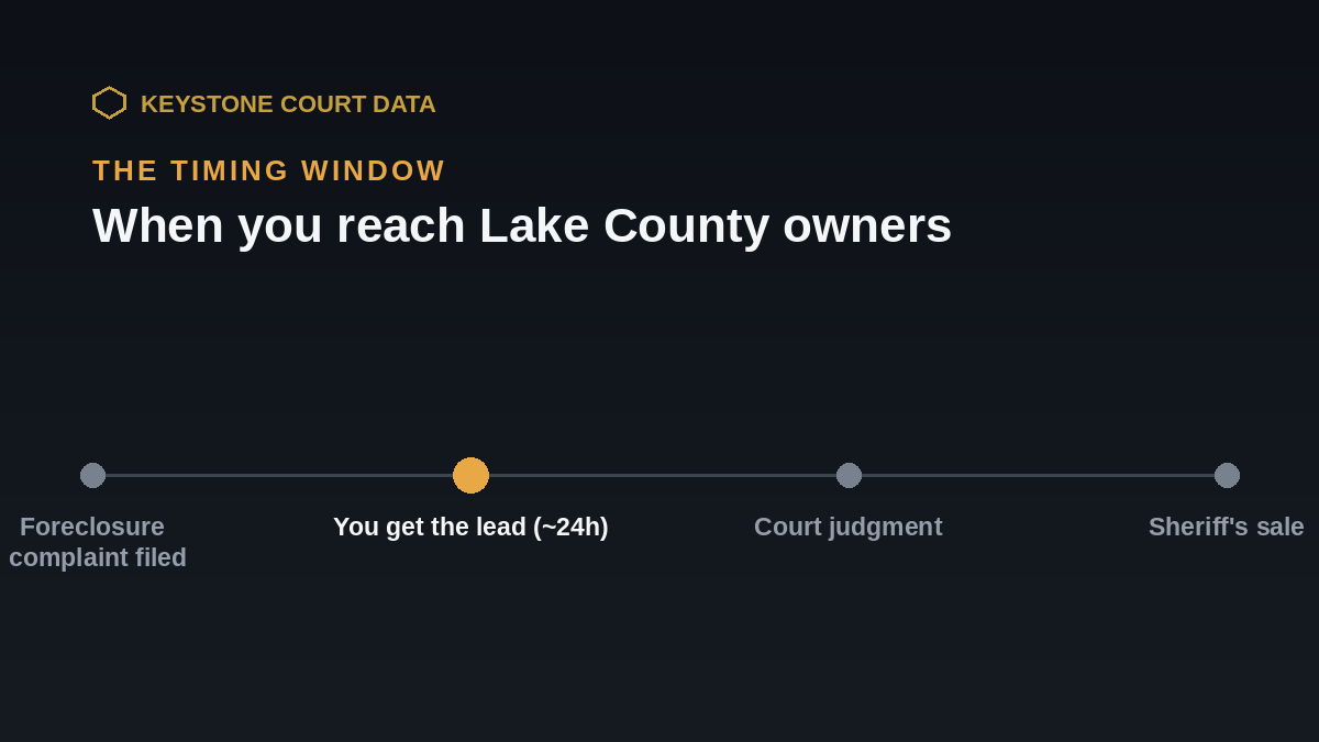 Timing window for Lake County leads