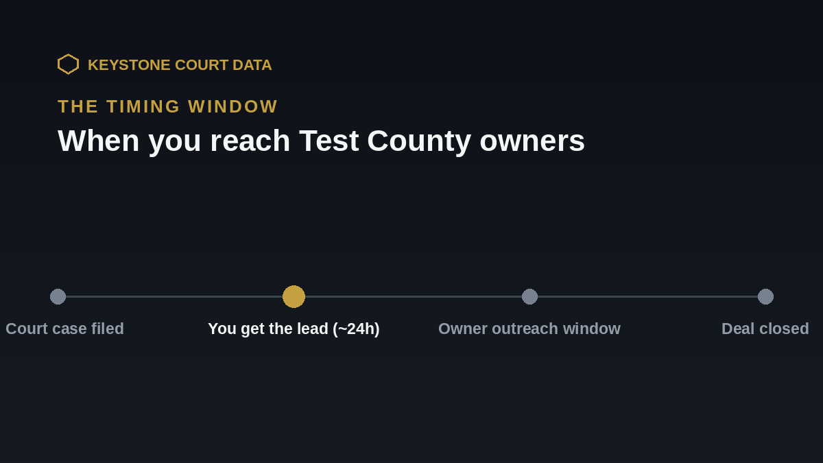 Timing window for Test County leads