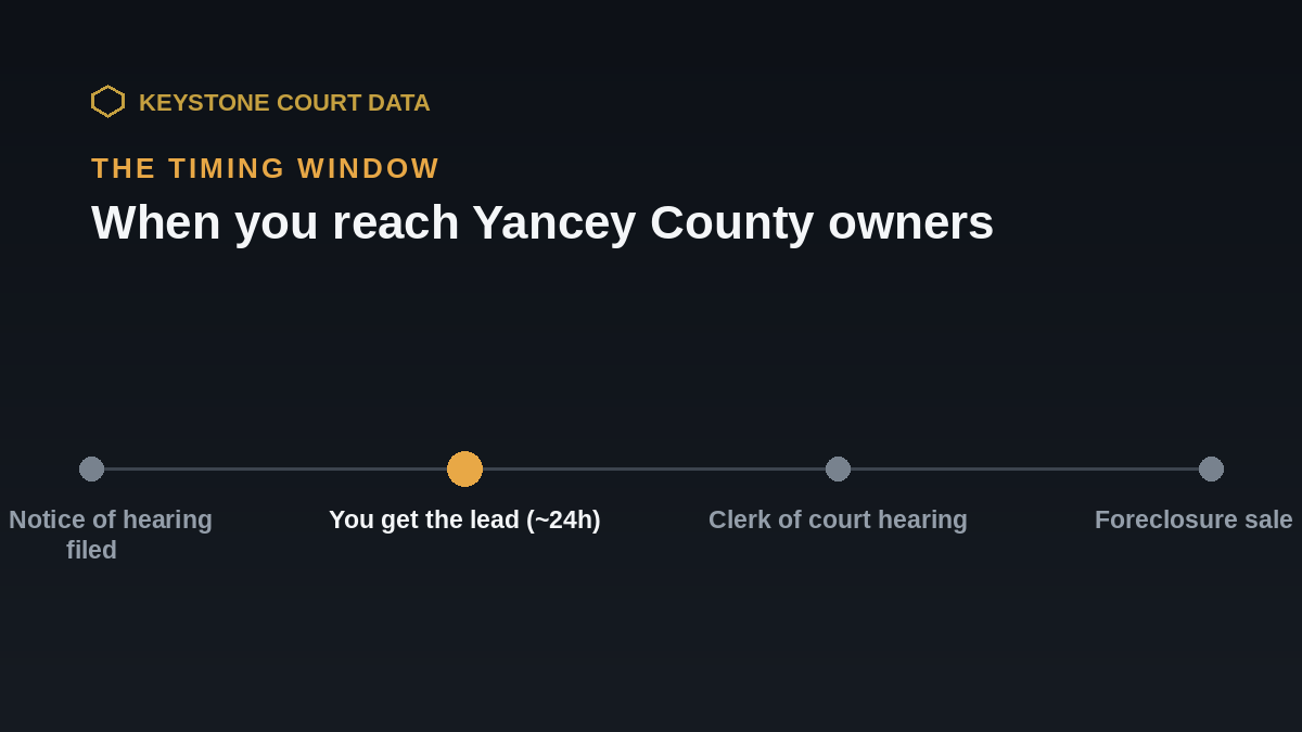 Timing window for Yancey County leads