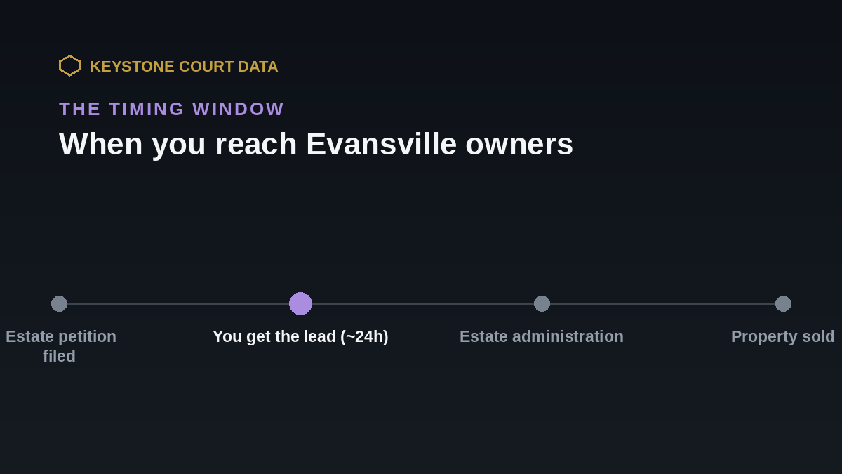 Timing window for Evansville leads